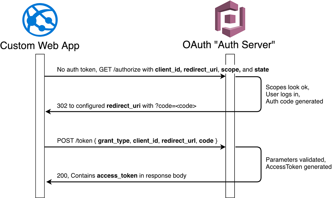 Custom Apps Auth Flow