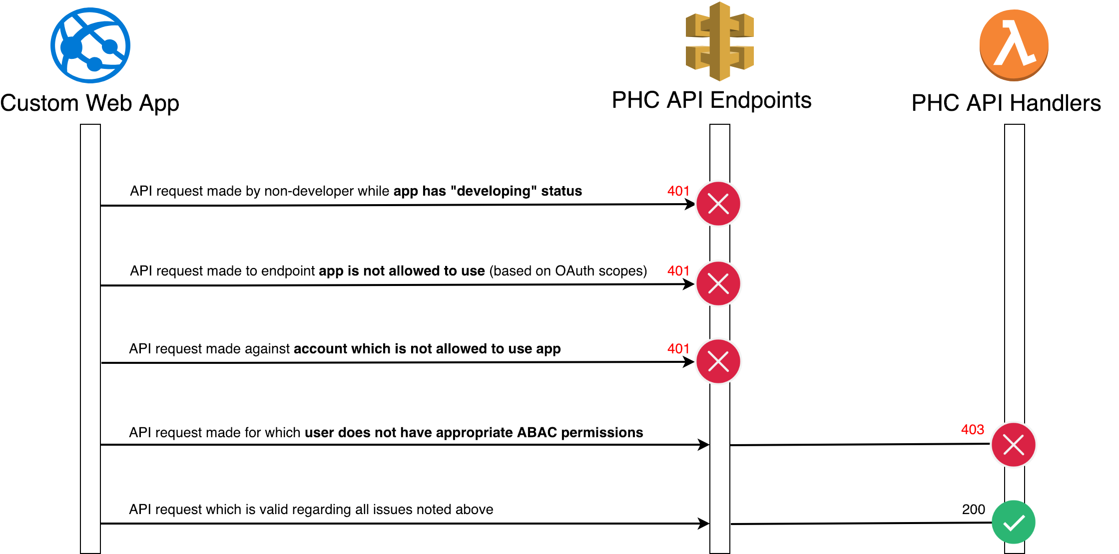 Custom Apps Request Security